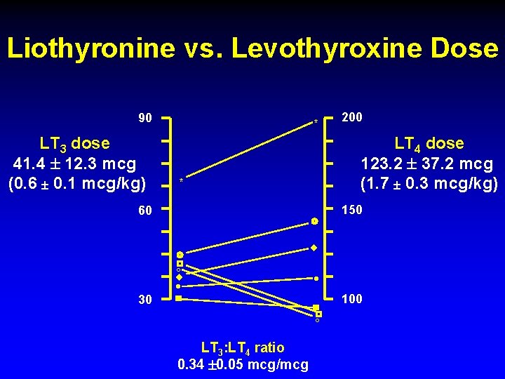 Liothyronine vs. Levothyroxine Dose 90 LT 3 dose 41. 4 12. 3 mcg (0.