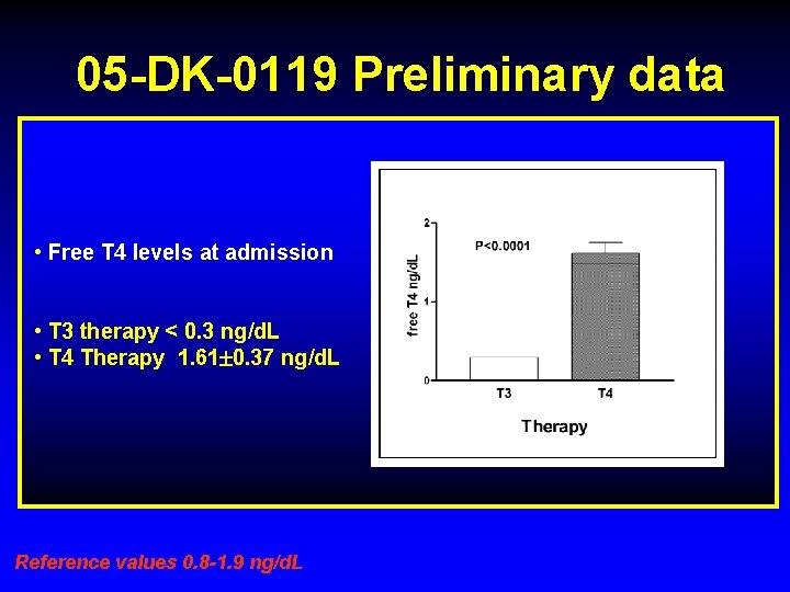 05 -DK-0119 Preliminary data • Free T 4 levels at admission • T 3