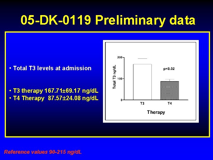 05 -DK-0119 Preliminary data • Total T 3 levels at admission • T 3