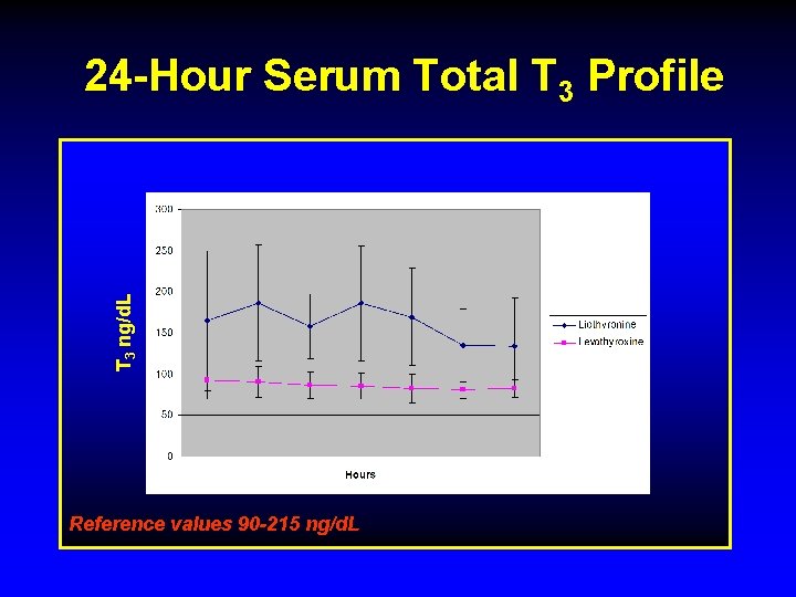 T 3 ng/d. L 24 -Hour Serum Total T 3 Profile Reference values 90