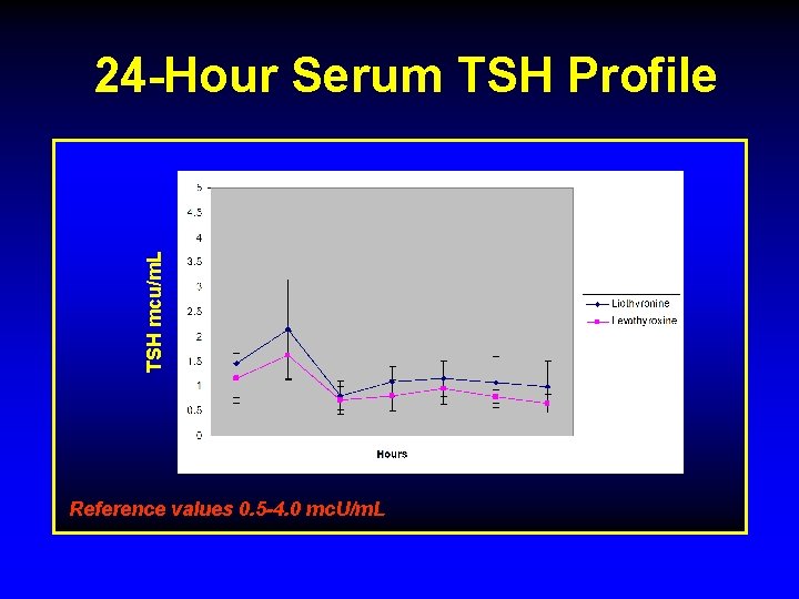 TSH mcu/m. L 24 -Hour Serum TSH Profile Reference values 0. 5 -4. 0