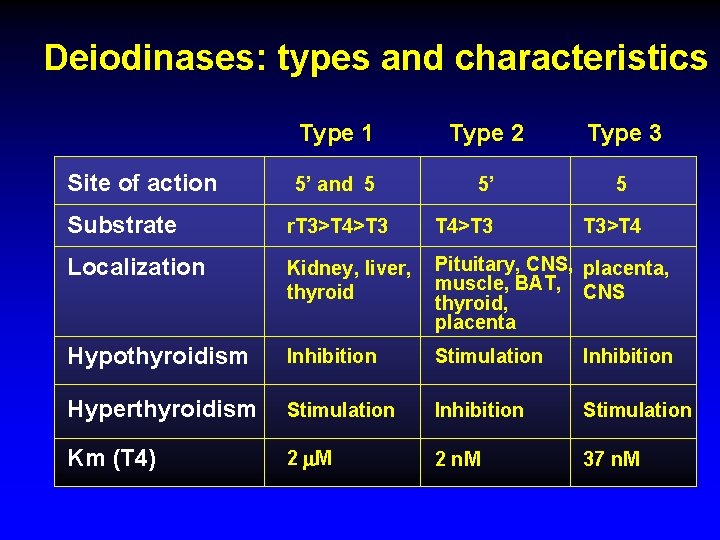 Deiodinases: types and characteristics Site of action Type 1 Type 2 Type 3 5’