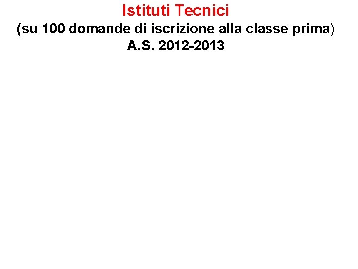 Istituti Tecnici (su 100 domande di iscrizione alla classe prima) A. S. 2012 -2013