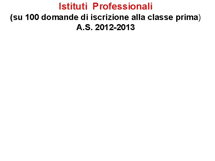 Istituti Professionali (su 100 domande di iscrizione alla classe prima) A. S. 2012 -2013