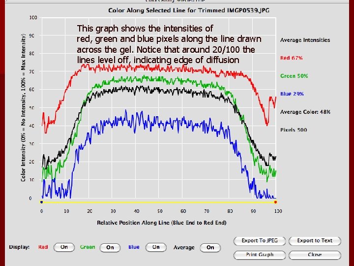 This graph shows the intensities of red, green and blue pixels along the line