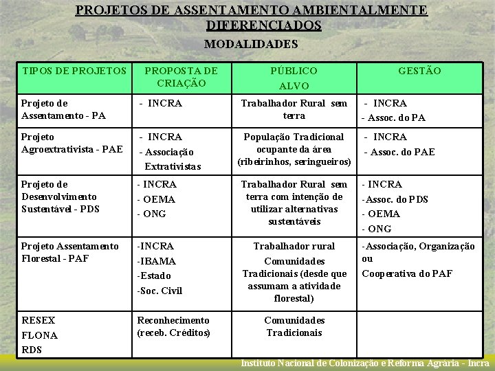 PROJETOS DE ASSENTAMENTO AMBIENTALMENTE DIFERENCIADOS MODALIDADES TIPOS DE PROJETOS PROPOSTA DE CRIAÇÃO PÚBLICO ALVO