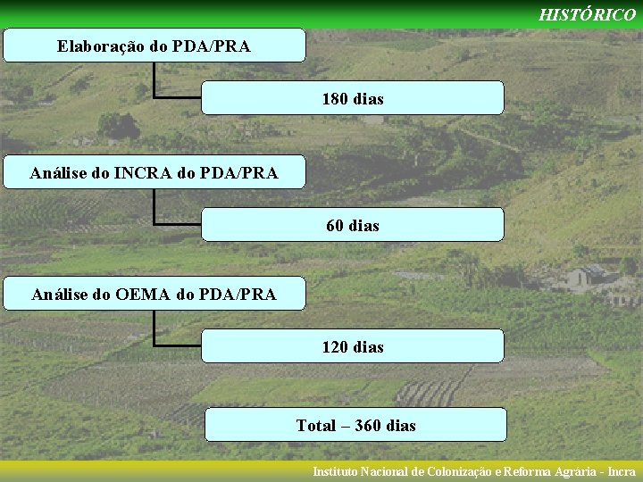 HISTÓRICO Elaboração do PDA/PRA 180 dias Análise do INCRA do PDA/PRA 60 dias Análise