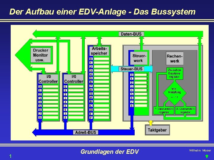 Der Aufbau einer EDV-Anlage - Das Bussystem 1 Grundlagen der EDV Wilhelm Moser 