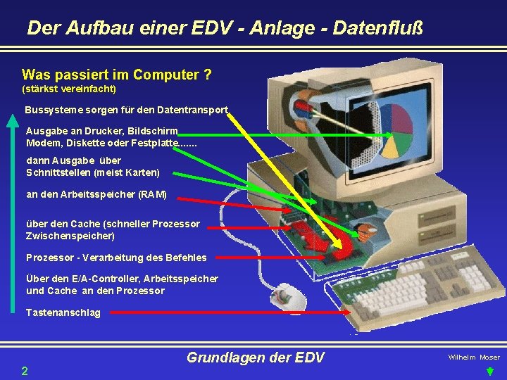 Der Aufbau einer EDV - Anlage - Datenfluß Was passiert im Computer ? (stärkst