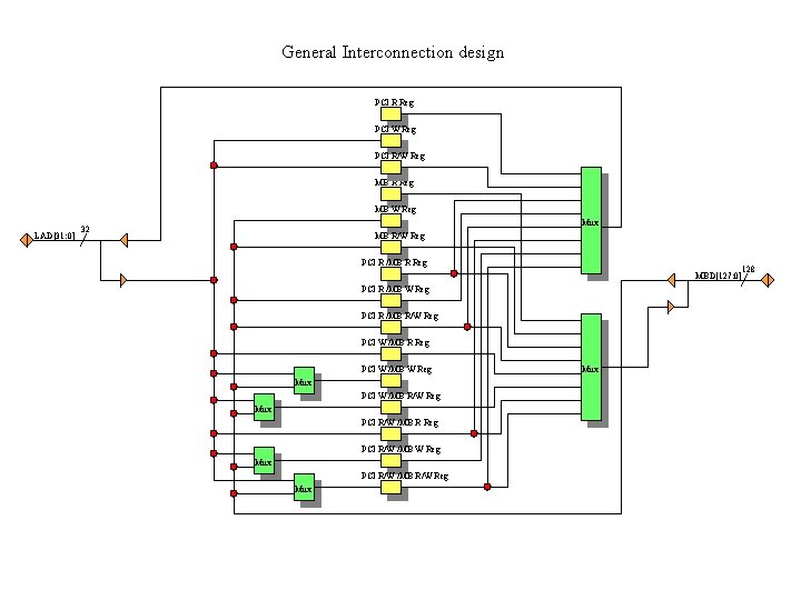 General Interconnection design PCI R Reg PCI W Reg PCI R/W Reg MB R