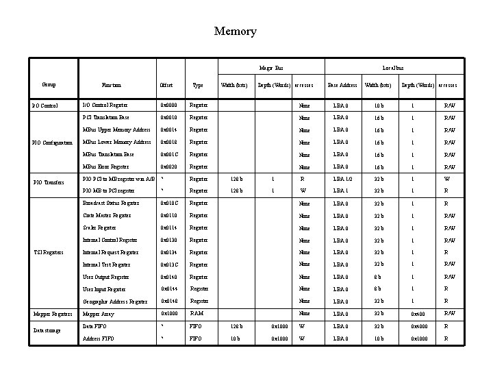 Memory Magic Bus Group I/O Control PIO Configuration PIO Transfers TSI Registers Mapper Registers