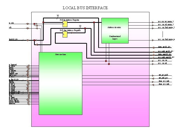 LOCAL BUS INTERFACE 32 PCI In Address Register Address decoder pci_en_wr_mem_1 pci_ en_rd_mem_1 pci_