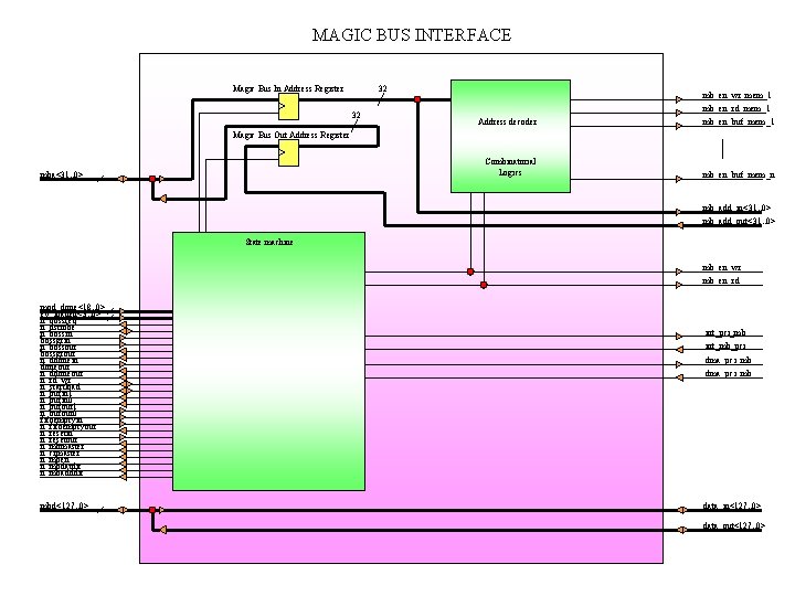 MAGIC BUS INTERFACE Magic Bus In Address Register 32 32 Address decoder mb_en_wr_mem_1 mb_en_rd_mem_1