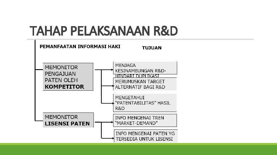 TAHAP PELAKSANAAN R&D 