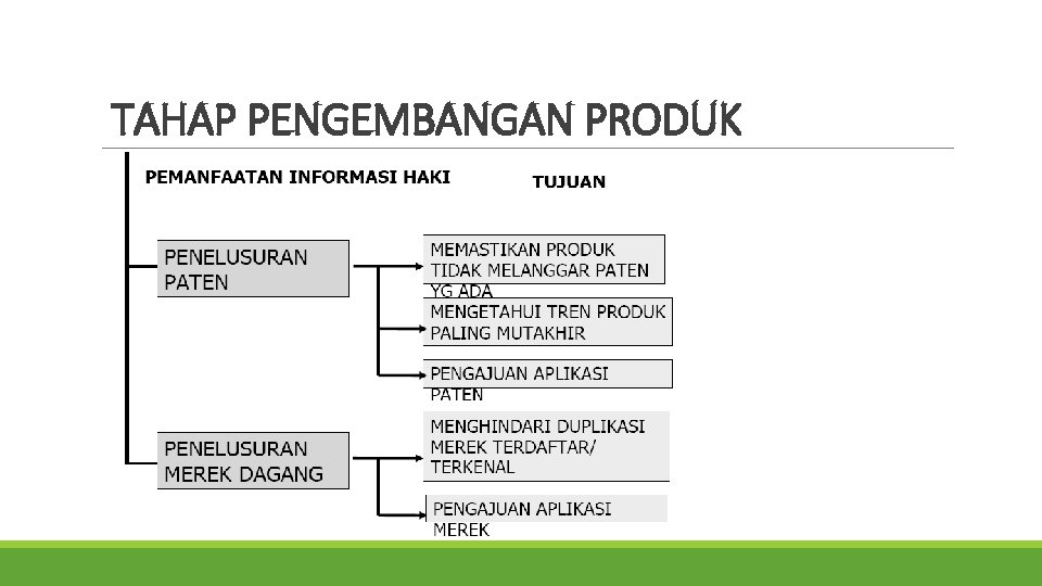 TAHAP PENGEMBANGAN PRODUK 