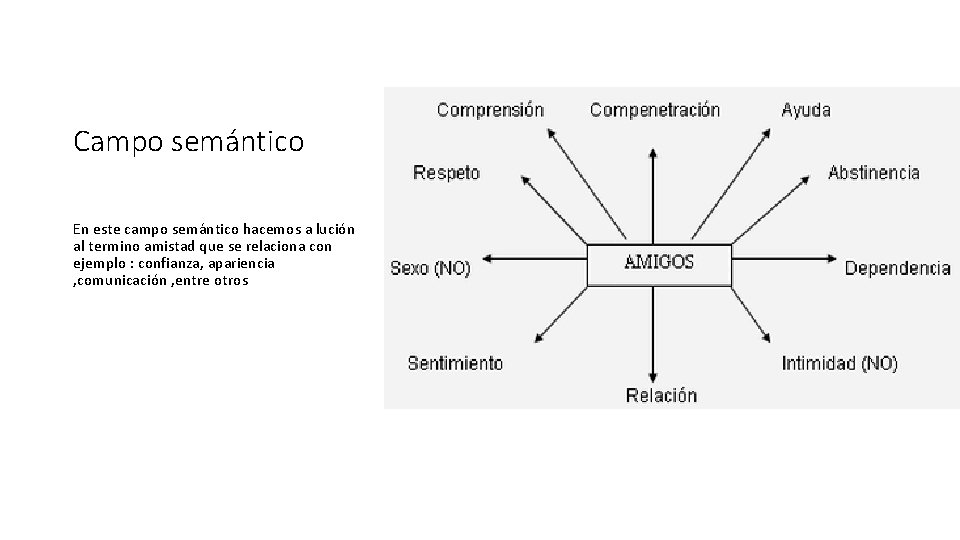 Campo semántico En este campo semántico hacemos a lución al termino amistad que se Campo semántico En este campo semántico hacemos a lución al termino amistad que se