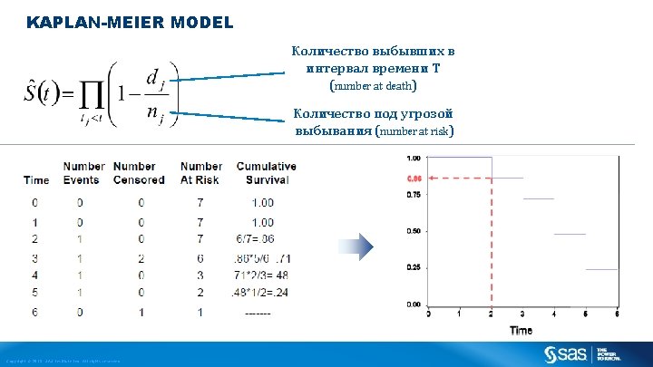 KAPLAN-MEIER MODEL Количество выбывших в интервал времени T (number at death) Количество под угрозой