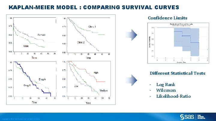 KAPLAN-MEIER MODEL : COMPARING SURVIVAL CURVES Confidence Limits Different Statistical Tests - Copyright ©