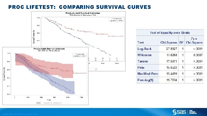 PROC LIFETEST: COMPARING SURVIVAL CURVES Copyright © 2013, SAS Institute Inc. All rights reserved.