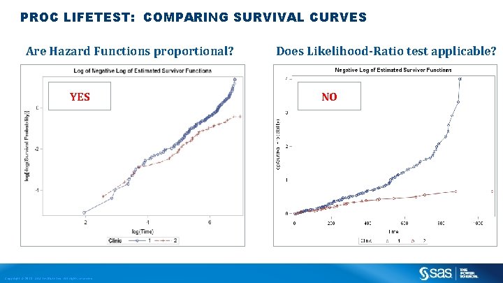 PROC LIFETEST: COMPARING SURVIVAL CURVES Are Hazard Functions proportional? YES Copyright © 2013, SAS