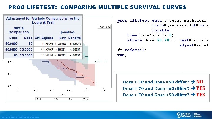 PROC LIFETEST: COMPARING MULTIPLE SURVIVAL CURVES proc lifetest data=sasuser. methadone plots=(survival(cb=hw)) notable; time*status(0); strata