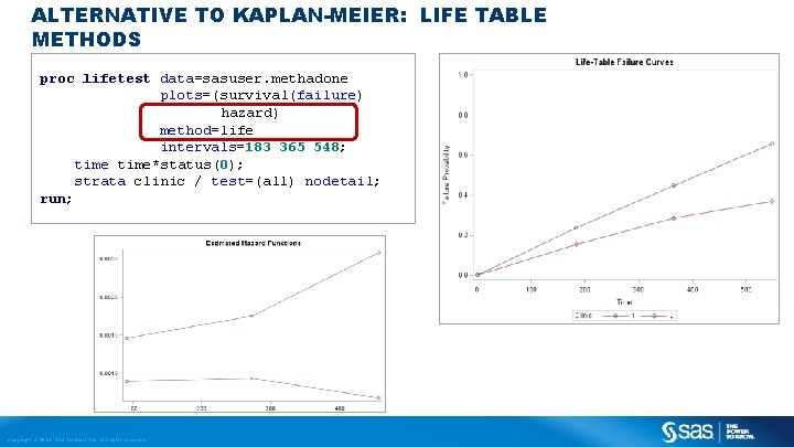 ALTERNATIVE TO KAPLAN-MEIER: LIFE TABLE METHODS proc lifetest data=sasuser. methadone plots=(survival(failure) hazard) method=life intervals=183