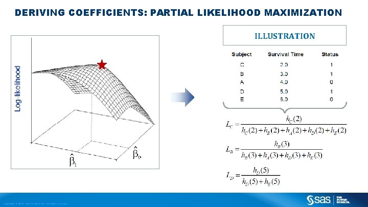 DERIVING COEFFICIENTS: PARTIAL LIKELIHOOD MAXIMIZATION ILLUSTRATION Copyright © 2013, SAS Institute Inc. All rights
