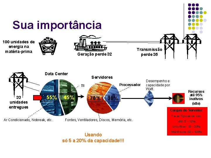 Sua importância 100 unidades de energia na matéria-prima Geração perde 32 Data Center Servidores