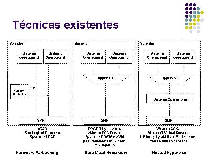 Técnicas existentes Servidor Sistema Operacional Sistema Operacional Hypervisor Partition Controller Sistema Operacional SMP s/370,