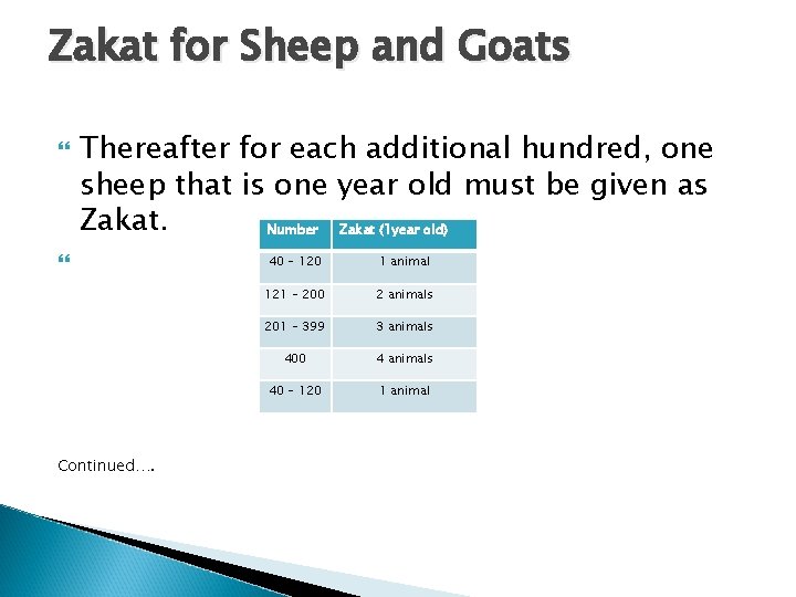 Zakat for Sheep and Goats Thereafter for each additional hundred, one sheep that is