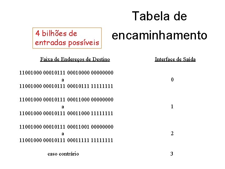 Tabela de 4 bilhões de entradas possíveis encaminhamento Faixa de Endereços de Destino Interface