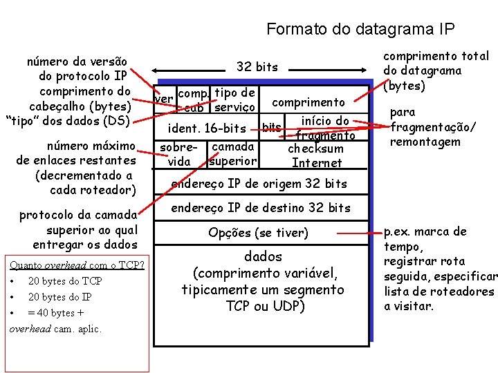 Formato do datagrama IP número da versão do protocolo IP comprimento do cabeçalho (bytes)