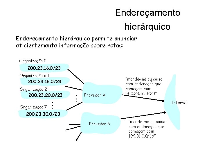 Endereçamento hierárquico permite anunciar eficientemente informação sobre rotas: Organização 0 200. 23. 16. 0/23