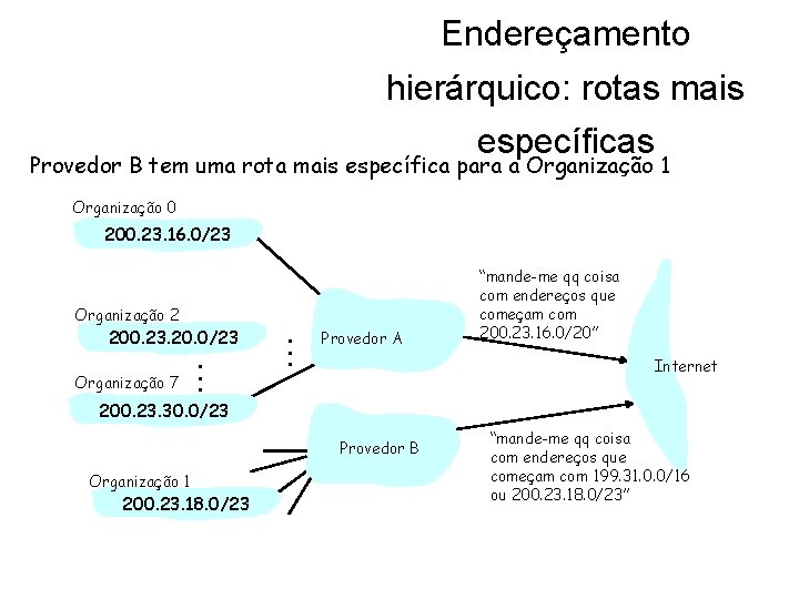 Endereçamento hierárquico: rotas mais específicas Provedor B tem uma rota mais específica para a