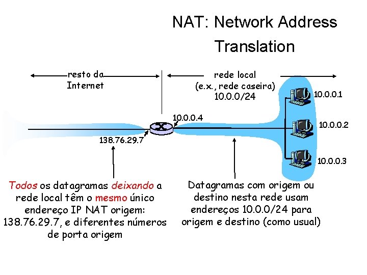 NAT: Network Address Translation resto da Internet rede local (e. x. , rede caseira)