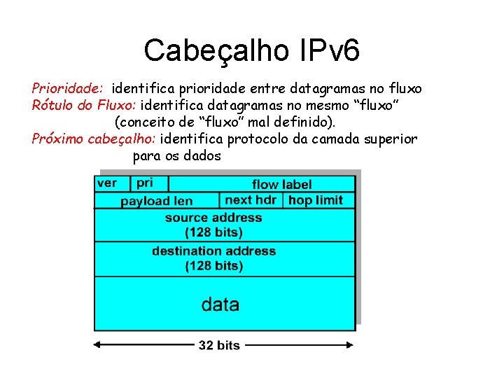 Cabeçalho IPv 6 Prioridade: identifica prioridade entre datagramas no fluxo Rótulo do Fluxo: identifica