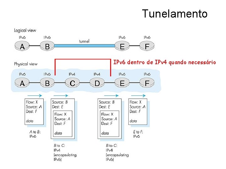 Tunelamento IPv 6 dentro de IPv 4 quando necessário 