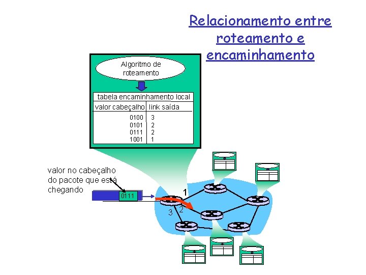 Relacionamento entre roteamento e encaminhamento Algoritmo de roteamento tabela encaminhamento local valor cabeçalho link