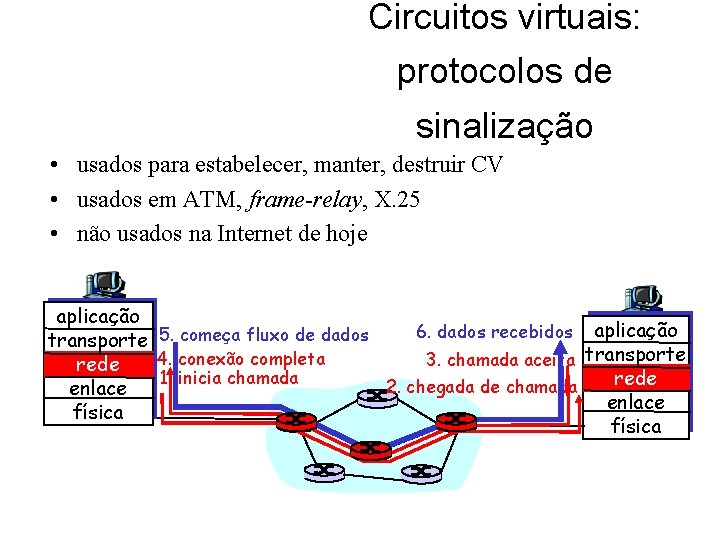 Circuitos virtuais: protocolos de sinalização • usados para estabelecer, manter, destruir CV • usados