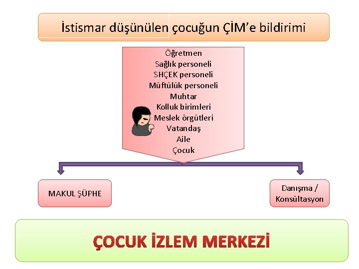 İstismar düşünülen çocuğun ÇİM’e bildirimi Öğretmen Sağlık personeli SHÇEK personeli Müftülük personeli Muhtar Kolluk