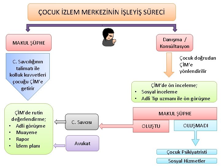 ÇOCUK İZLEM MERKEZİNİN İŞLEYİŞ SÜRECİ Danışma / Konsültasyon MAKUL ŞÜPHE Çocuk doğrudan ÇİM’e yönlendirilir