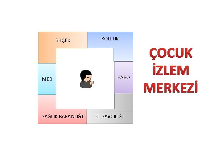 SHÇEK MEB SAĞLIK BAKANLIĞI KOLLUK BARO C. SAVCILIĞI ÇOCUK İZLEM MERKEZİ 