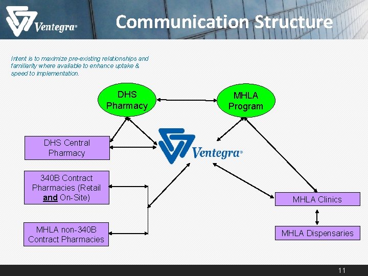 Communication Structure Intent is to maximize pre-existing relationships and familiarity where available to enhance Communication Structure Intent is to maximize pre-existing relationships and familiarity where available to enhance
