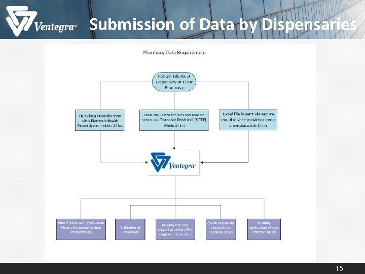 Submission of Data by Dispensaries 15 Submission of Data by Dispensaries 15