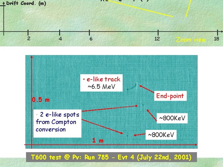 Drift Coord. (m) 2 4 6 12 Zoom view • e-like track ~6. 5