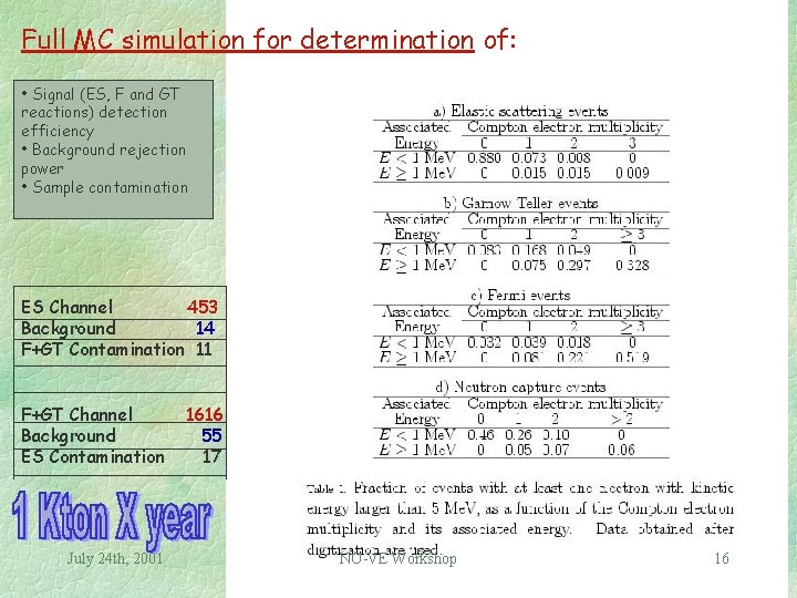 Full MC simulation for determination of: • Signal (ES, F and GT reactions) detection