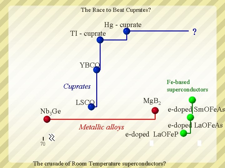 The Race to Beat Cuprates? Hg - cuprate TI - cuprate ？ YBCO Fe-based