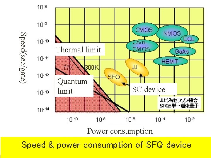 Speed(sec/gate) Thermal limit Quantum limit SC device Power consumption Speed & power consumption of