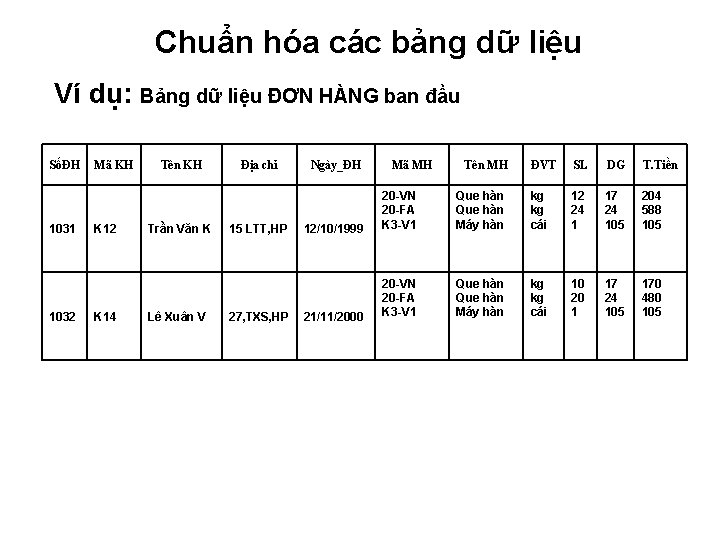 Chuẩn hóa các bảng dữ liệu Ví dụ: Bảng dữ liệu ĐƠN HÀNG ban