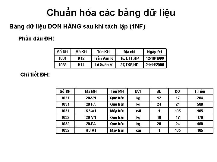 Chuẩn hóa các bảng dữ liệu Bảng dữ liệu ĐƠN HÀNG sau khi tách